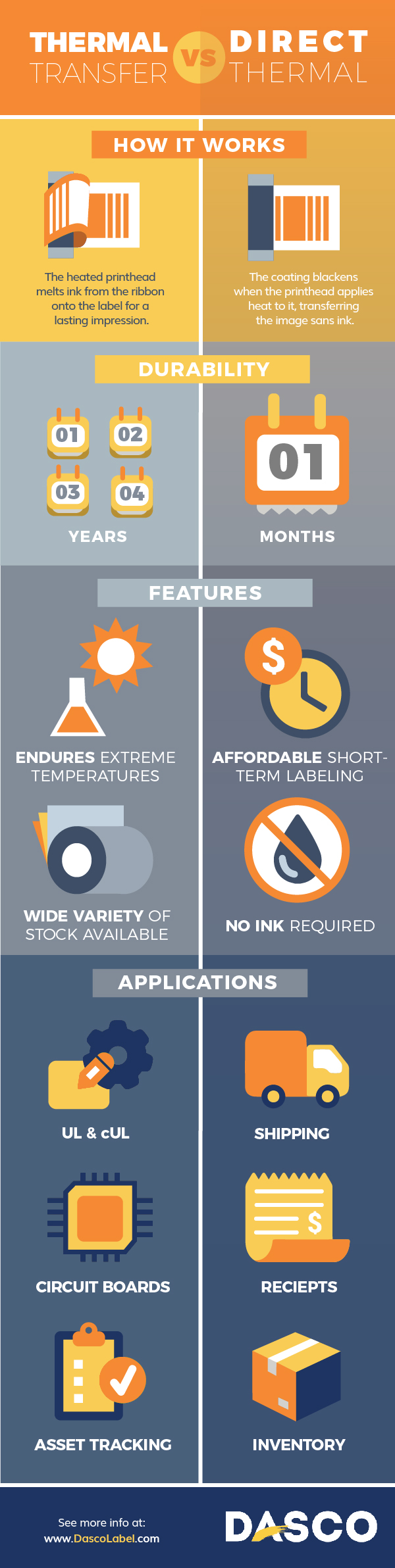 Infographic showing differences between direct thermal and thermal transfer printing